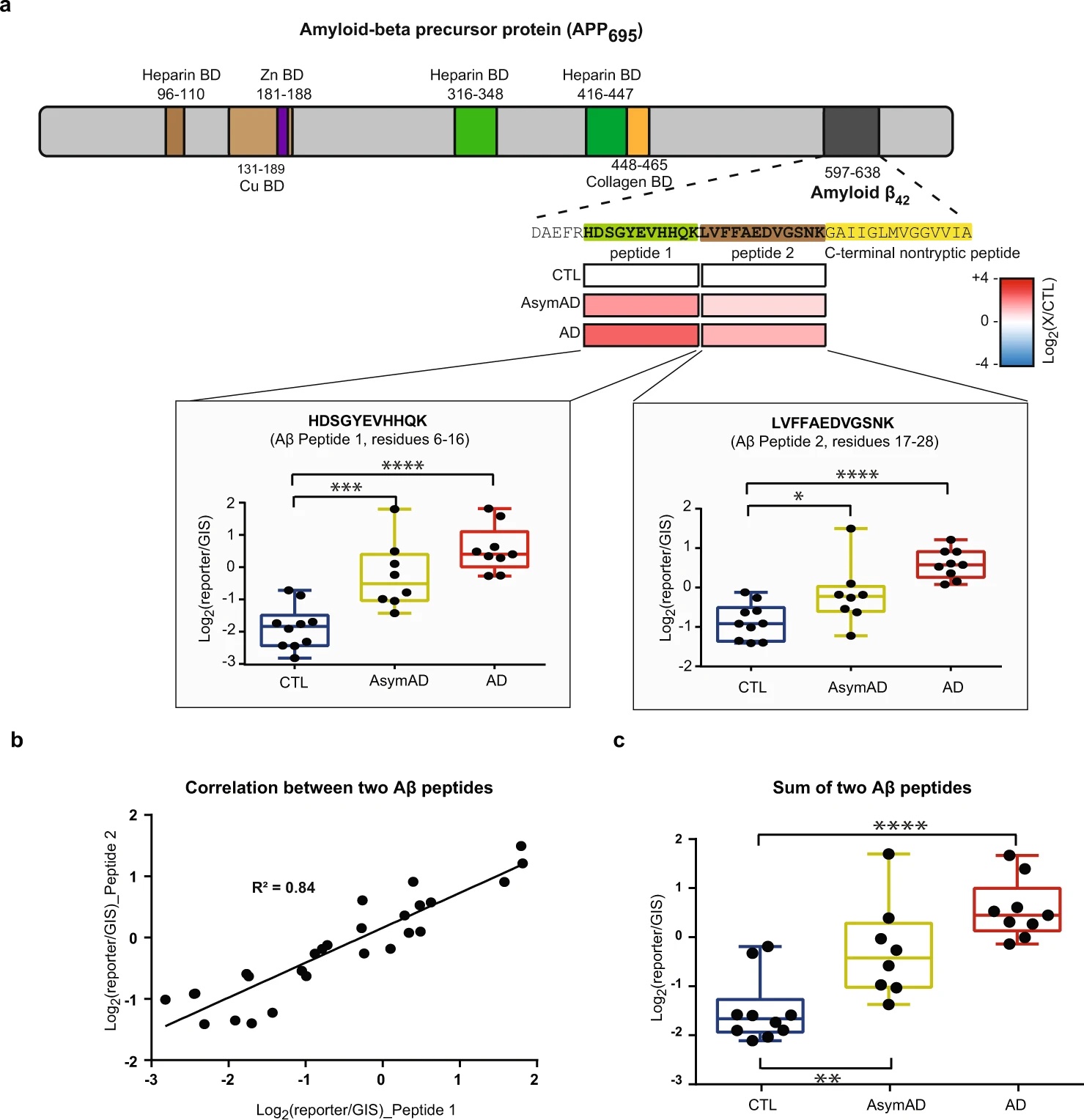 Global quantitative analysis of the human brain proteome and phosphoproteome in Alzheimer’s disease