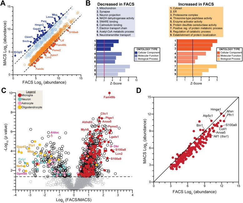 Flow-cytometric microglial sorting coupled with quantitative proteomics identifies moesin as a highly-abundant microglial protein with relevance to Alzheimer’s disease