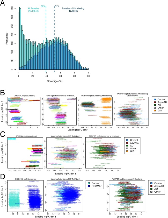 Large-scale deep multi-layer analysis of Alzheimer’s disease brain reveals strong proteomic disease-related changes not observed at the RNA level
