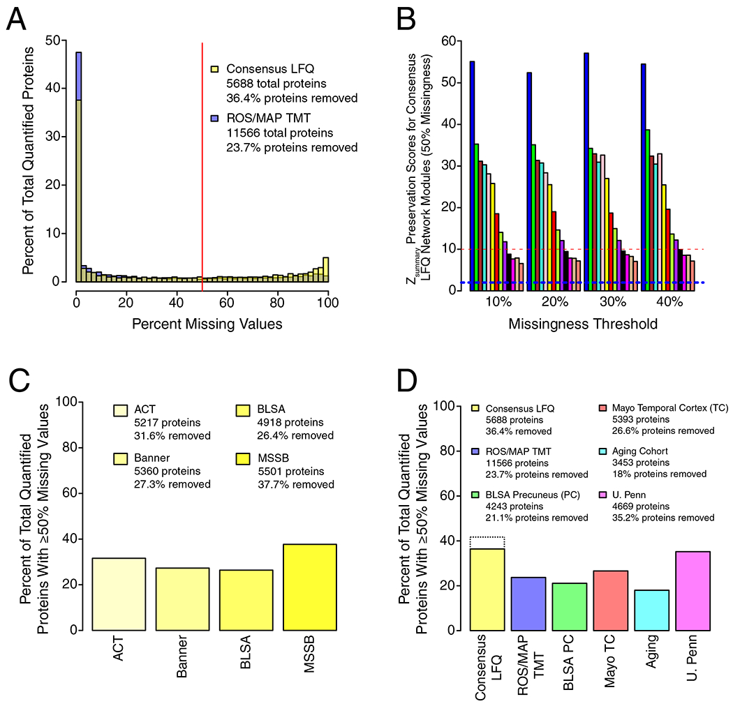 Large-scale proteomic analysis of Alzheimer’s disease brain and cerebrospinal fluid reveals early changes in energy metabolism associated with microglia and astrocyte activation
